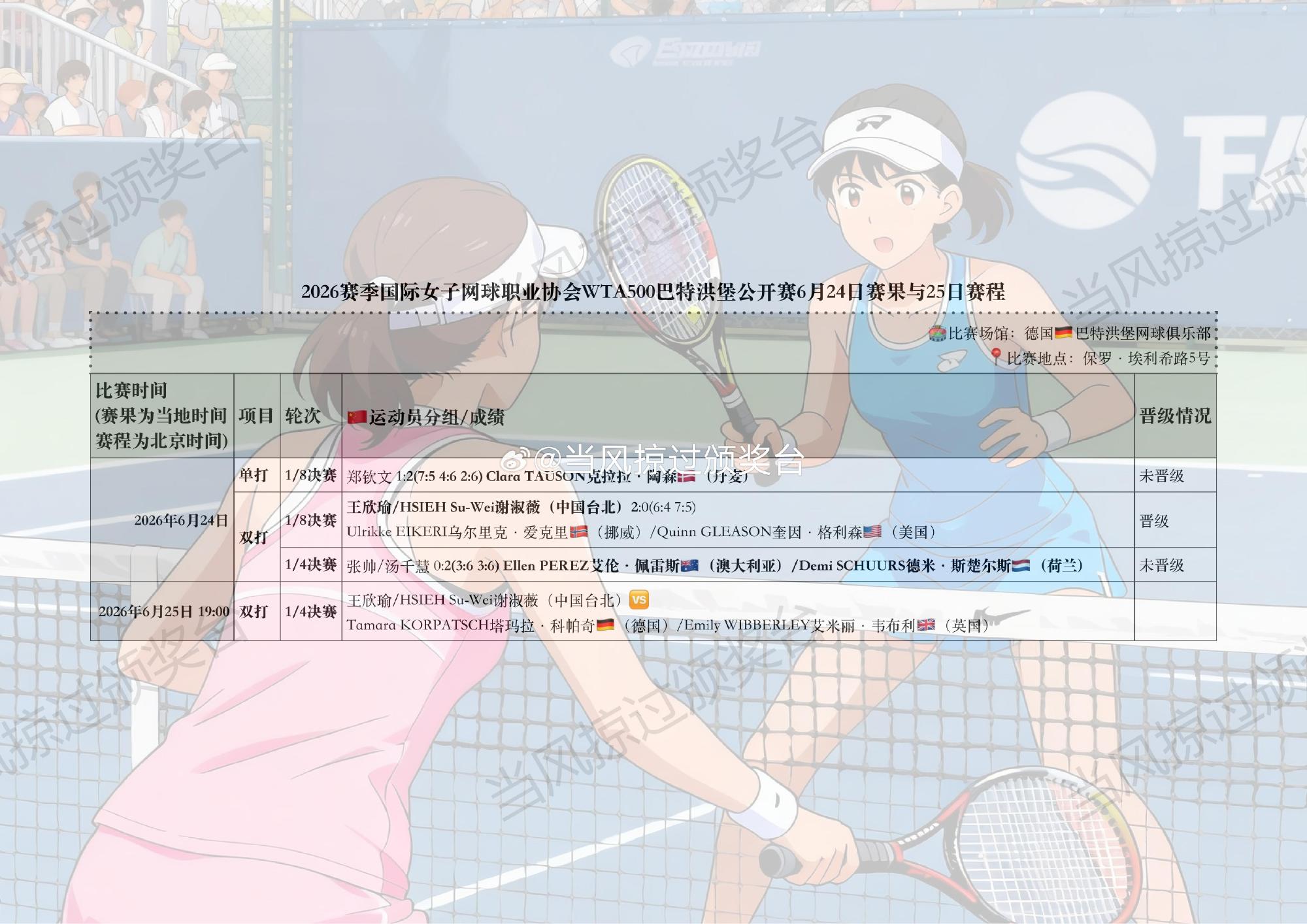 📣WTA500巴特洪堡公开赛第5比赛日 | 王欣瑜组合晋级1/4决赛...