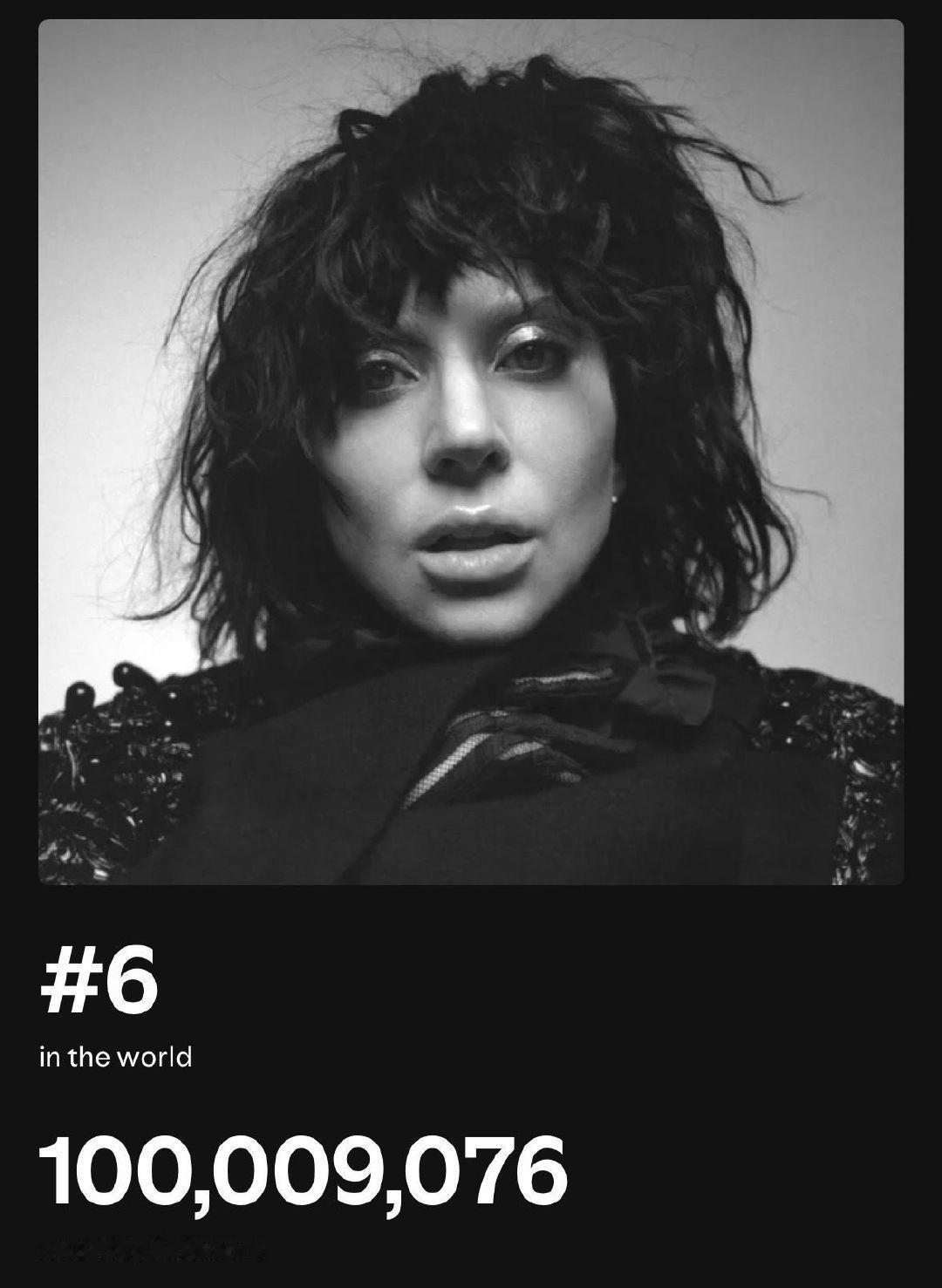 Lady Gaga 再次在 Spotify 上月度听众超过 1 亿。

较上周新增近 80 万听众。 ​