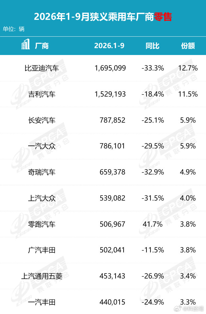 现在油车都跌成这样了……今年9月燃油车零售同比下降43%，其中纯燃油车同比下降49%！比去年9月销量下滑一半

今年前9个月卖的最好的10款汽车，看看还有几款纯燃油车？油转电是大趋势 ​