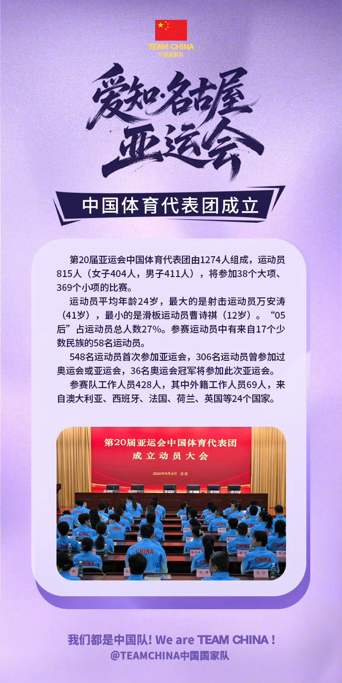 第20届爱知·名古屋亚运会中国体育代表团正式成立✅

代表团总规模1274人，其中参赛运动员815人，运动员平均年龄24岁。选手年龄跨度很大，最大41岁、最小仅有12岁，05后占比达到27%；548人是首次征战亚运会，队伍当中包含36名奥运冠军，306人拥有亚运或者奥运大赛经历。

代表团将出战38个大项369个小项 ​