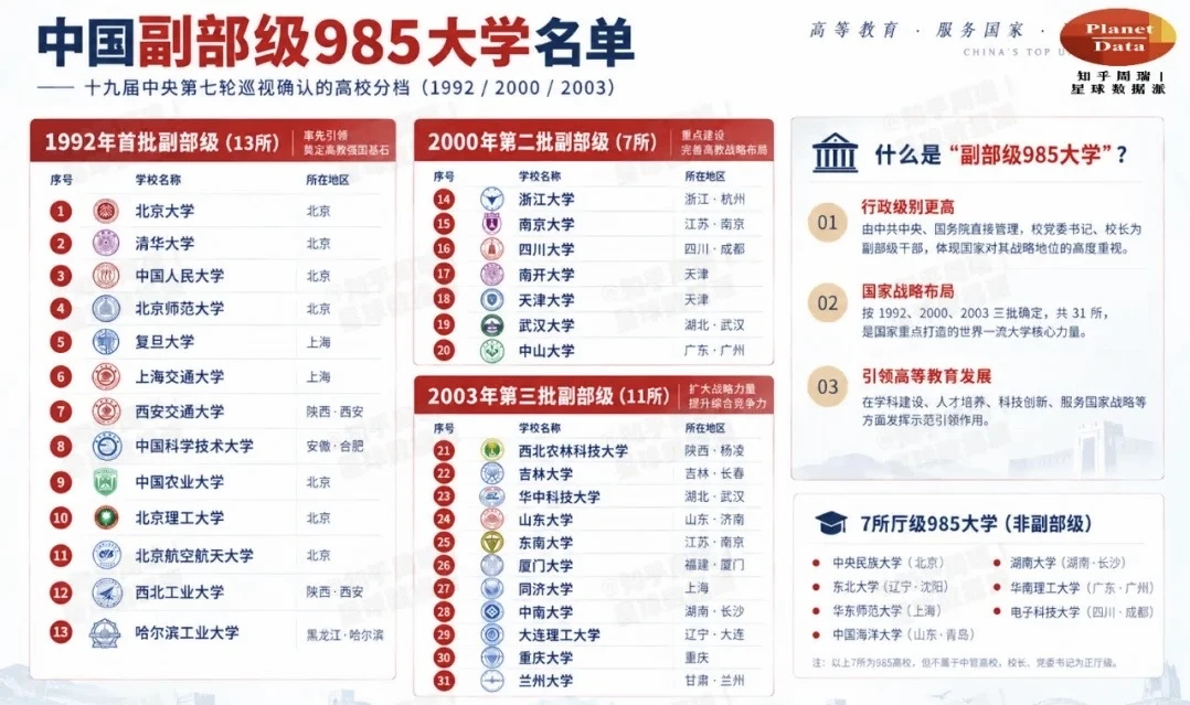 中国副部级985大学名单