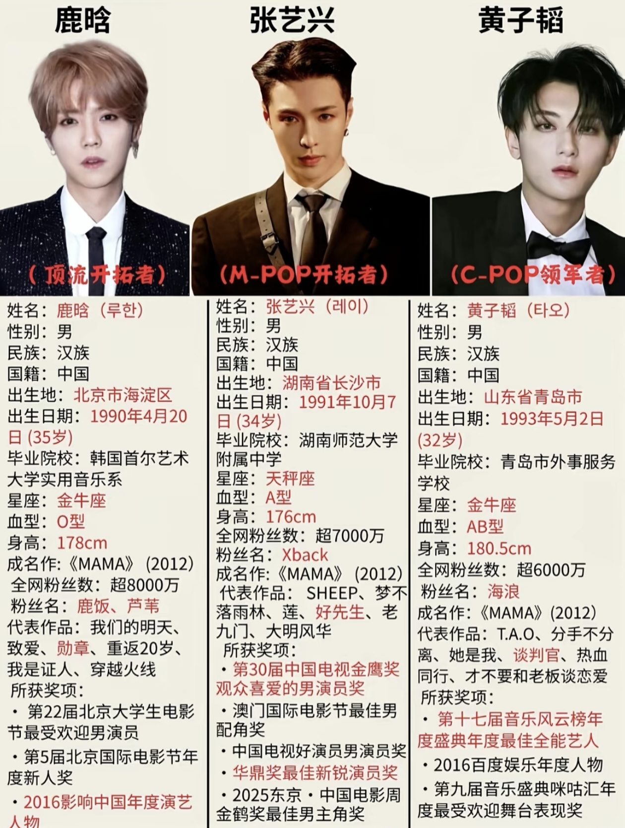 同是顶流归国，鹿晗、张艺兴、黄子韬，事业走向
大不相同
 
当年轰动内娱的归国三子，鹿晗、张艺兴、黄子韬。
一同从韩国出道回国，都曾站在流量顶峰。

如今三人发展路线完全分化，有人深耕影视，有人低调生活，有人玩转综艺商业。
曾经的少年顶流，在岁月里走出了截然不同的道路。
你当初更喜欢谁？