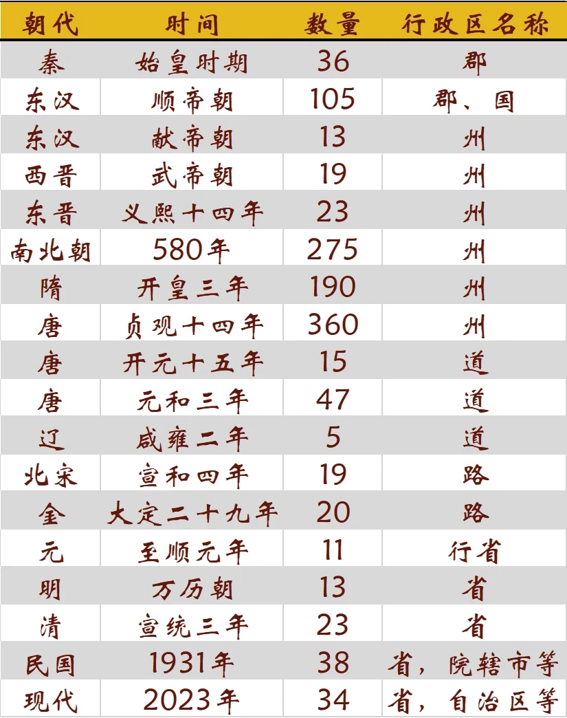中国历史一级行政区数目
