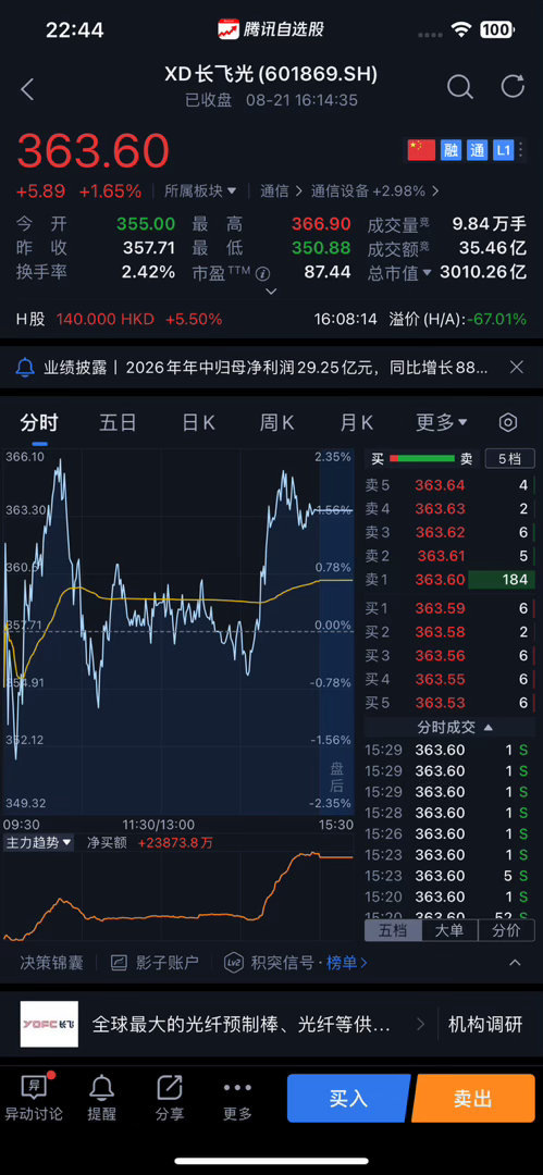 【长飞光纤[抱抱]🐂：2026年半年度净利润29.25亿元 同比增长888.88%[鲜花]拟每10股派发现金红利10.60元(含税) ，Q2净利润24.29亿元同比增长390%，AI算力驱动业绩爆发式增长】长飞光纤(601869.SH)公告称，公司发布2026年半年度报告，实现营业收入98.09亿元，同比增长53.64%；净利润29.25亿元，同比增 ​