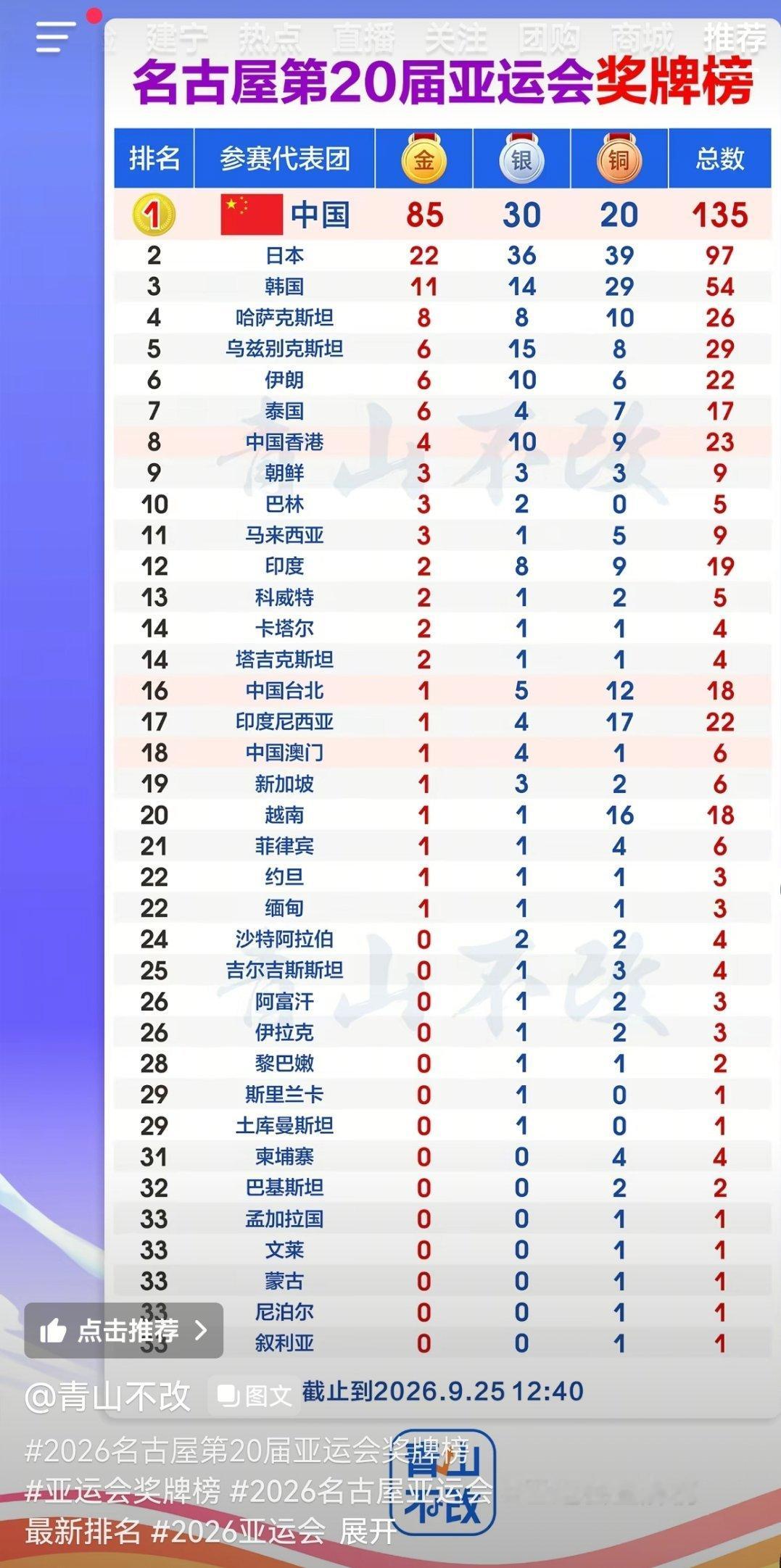 日本还是很强的 ​