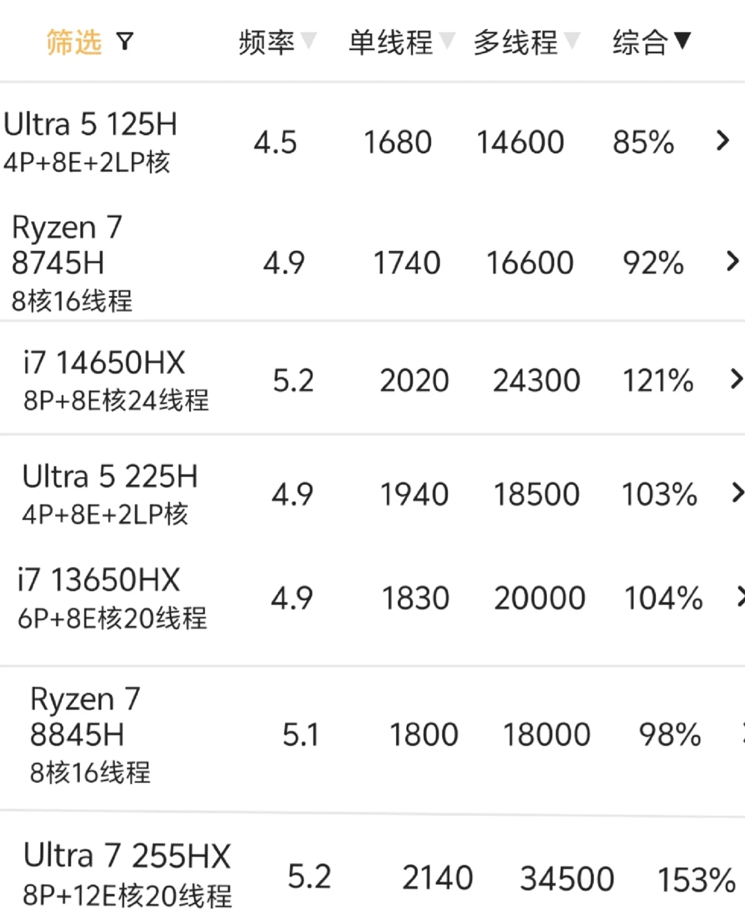 最近热门处理器性能对比！