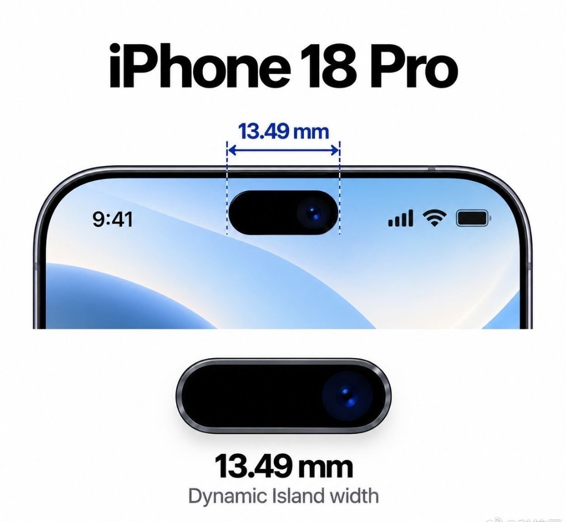 #iPhone18Pro灵动岛爆料#爆料说灵动岛直接缩小约35%，不少人反而觉得会不会不好看了 。
尺寸收窄，看视频打游戏遮挡更少，状态栏还能多放图标，屏占比是上去了。但长条灵动岛的交互UI是苹果之前整套设计的，改成小短岛，动画、弹窗适配能不能协调，现在还只是模具爆料。

有人觉得精致，也有人吐槽小开 ​