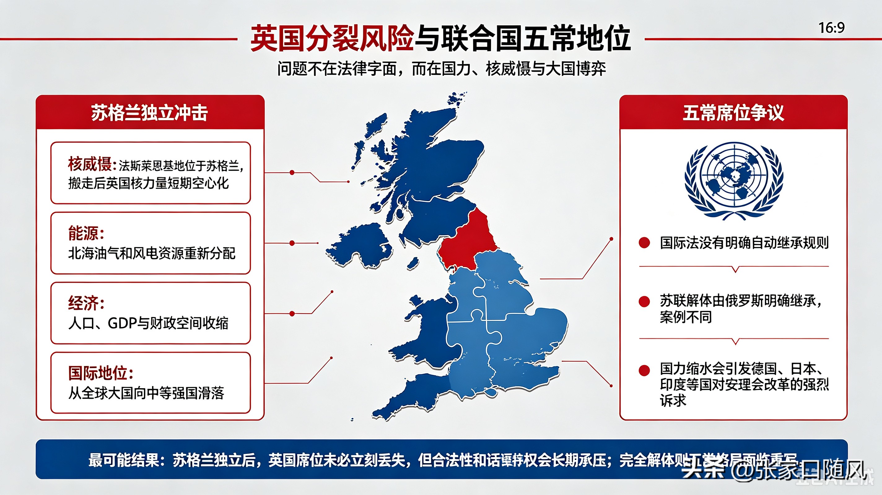 英国如果真的解体，他的最大家业英格兰能接的住吗？

英格兰和俄罗斯没法比，联合国的五常席位他保不住的。

英国油气能源、核武器，都在苏格兰呢。如果解体了，苏格兰大概率不会要核武器，英国又没有路基核武器。

以后英国想找地重新部署，也不好找。又是笔巨大支出。

如果英国真的解体，会变成几个生活比较富裕