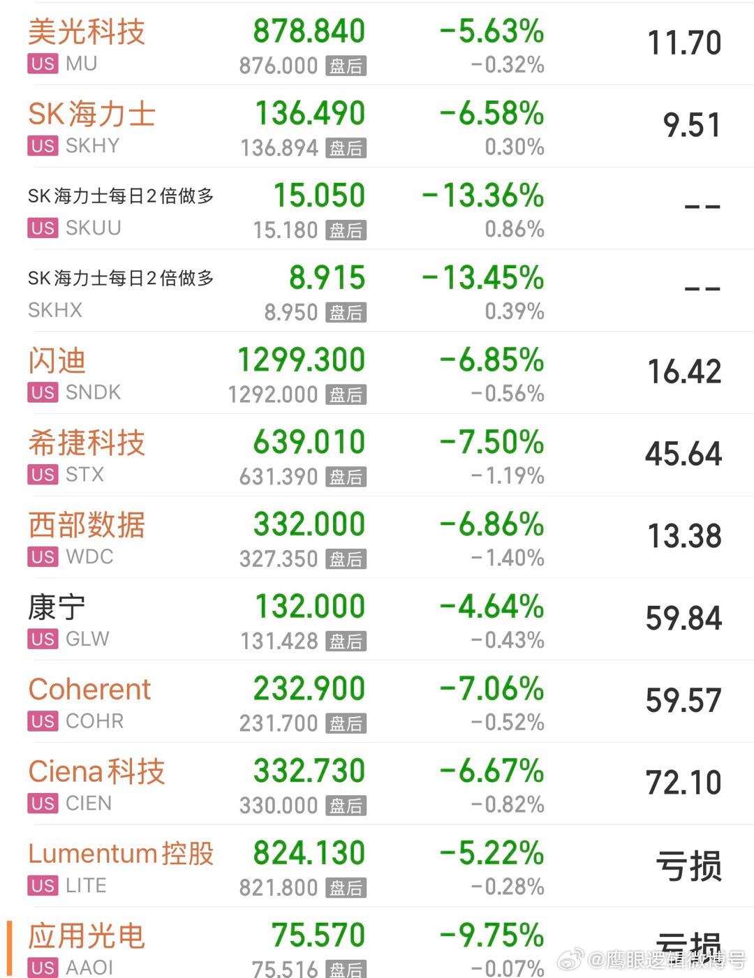 美股全线杀跌会不会继续带崩A股？看清这两点，也就不必担忧

      隔夜美股再次杀跌了，纳斯达克指数跌2.15%，AI算力已经成为重灾区，费城半导体指数跌3.83%，为连续第8个交易日下跌，闪迪、西部数据、SK海力士跌超6%，芯片板块连跌8个交易日，创2008年以来最长连跌记录，这令很多股民又开始担心下周A ​