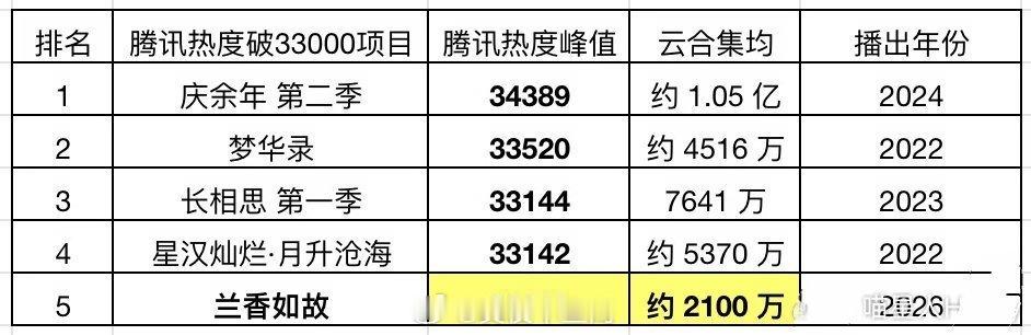 兰香如故现象级爆剧。低开高走杀出重围，《兰香如故》稳稳拿下年度现象级古装剧席位。
40亩实景园林，古韵质感拉满，许兰香绝境求生，群像鲜活，谭松韵、刘学义对手戏张力十足。
热度数据断层领跑，海外同步热播；结局虽有争议，但不妨碍它引爆全网讨论，重新带火宅斗长剧赛道。 ​
