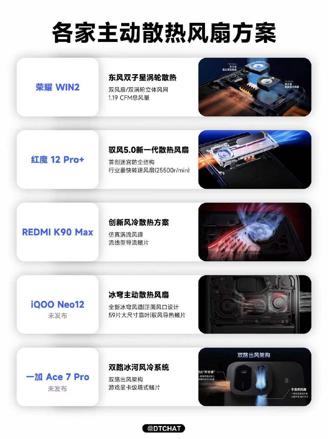 #手机散热开始卷内置风扇了吗#高性能赛道的新军备竞赛，算是正式开卷了，但并不是全行业都在跟风内卷。
 
手机内置风扇，最早是红魔专属的电竞特化配置，现在慢慢扩散开来，荣耀、iQOO、一加、红米这些主流性能机型全都跟上了。竞争重点早就从有没有风扇，变成风扇方案到底强不强。
 
简单捋下各家方案：
▪荣耀WIN2：东风双子星双涡轮风扇，立体双风道
▪红魔12 Pro+：驭风5.0散热风扇，贯穿式风道
▪一加Ace 7 Pro（即将发布）：双路冰河风冷系统
▪iQOO Neo12：新一代冰穹主动散热风扇
 
以前主动风冷风扇，基本只留给顶级性能旗舰，现在已经下放到亲民的中端性能机型，对咱们玩家来说，这波内卷是实打实的利好，长时间打游戏不用再被降频掉帧折磨[喵喵]