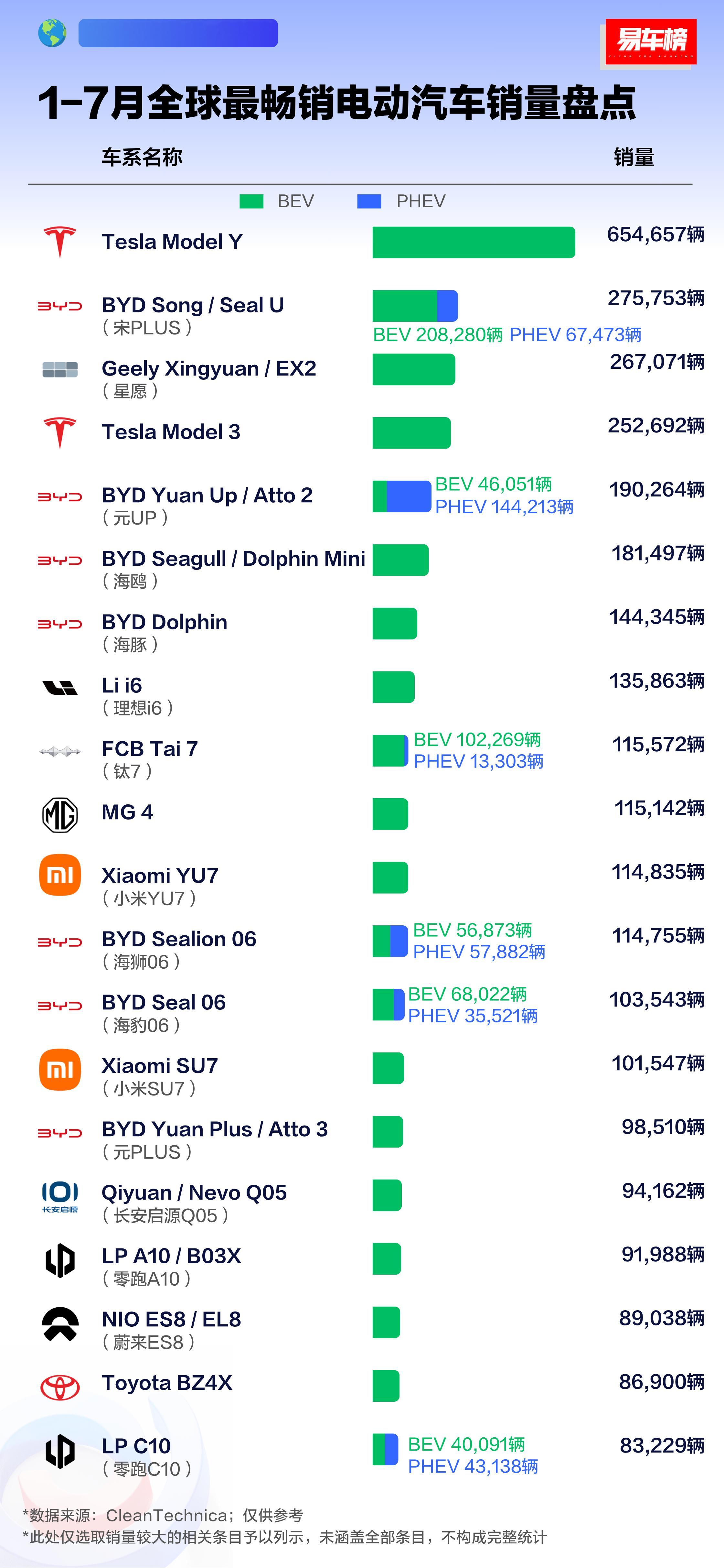 2026年7月及1-7月全球最畅销电动汽车销量盘点
根据CleanTechnica数据显示：
7月全球电动汽车车型销量前3名分别是：Model Y、宋PLUS（BYD Song / Seal U）、星愿（Geely Xingyuan / EX2），销量分别为：77,405辆、48,502辆、42,228辆
1-7月全球电动汽车车型销量前3名分别是：Model Y、宋PLUS（BYD Song  ​