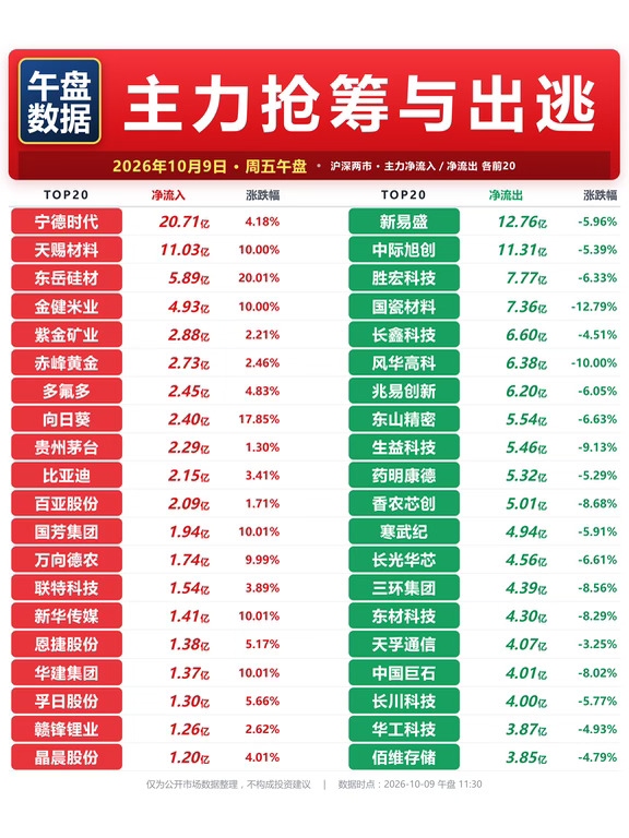🔥10.09午盘复盘｜主力资金抢筹与出逃