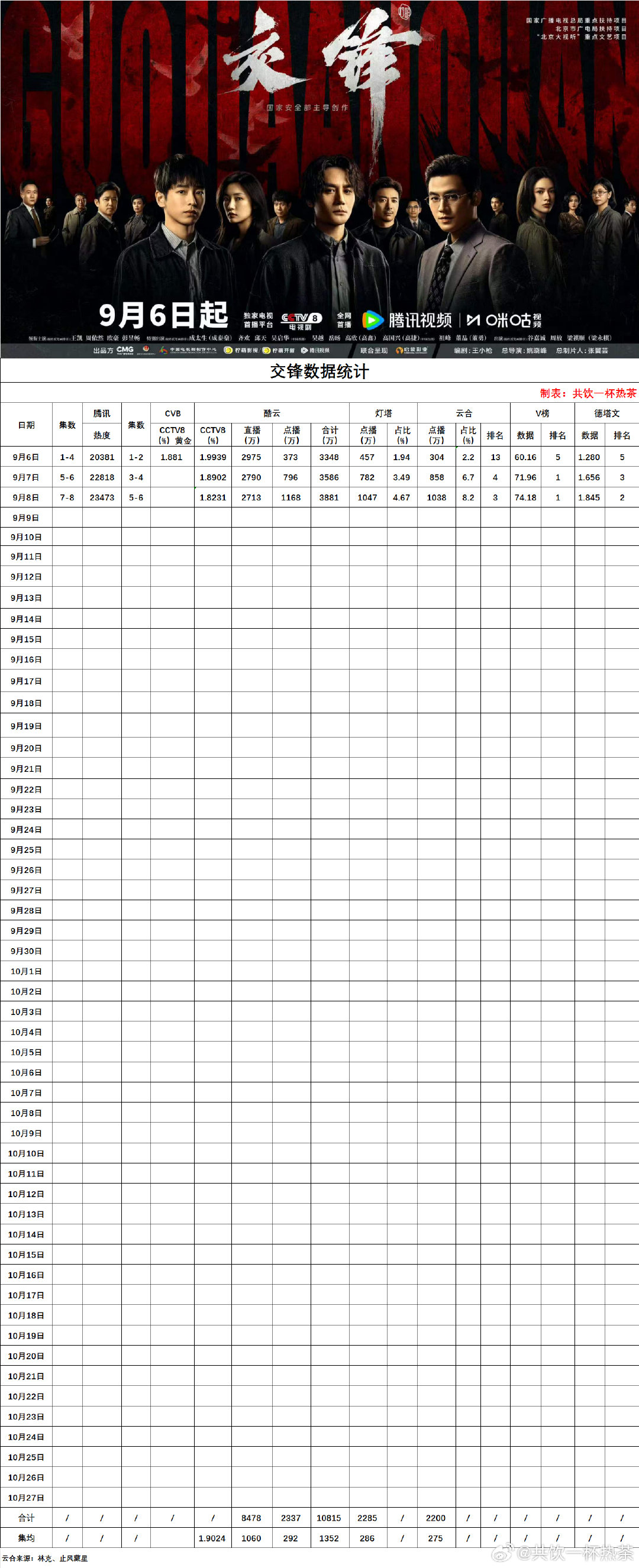 在播剧数据更新：2026/9/8
#早春晴朗# 昨日云合日增4400万+，占比新高，今日超点完结
#飞到我心上# 昨日还是双更，继续微涨一点
#生逢其时# 继续横盘中
#电视剧交锋# 昨日云合日增突破1000万了，热度23000+ ​