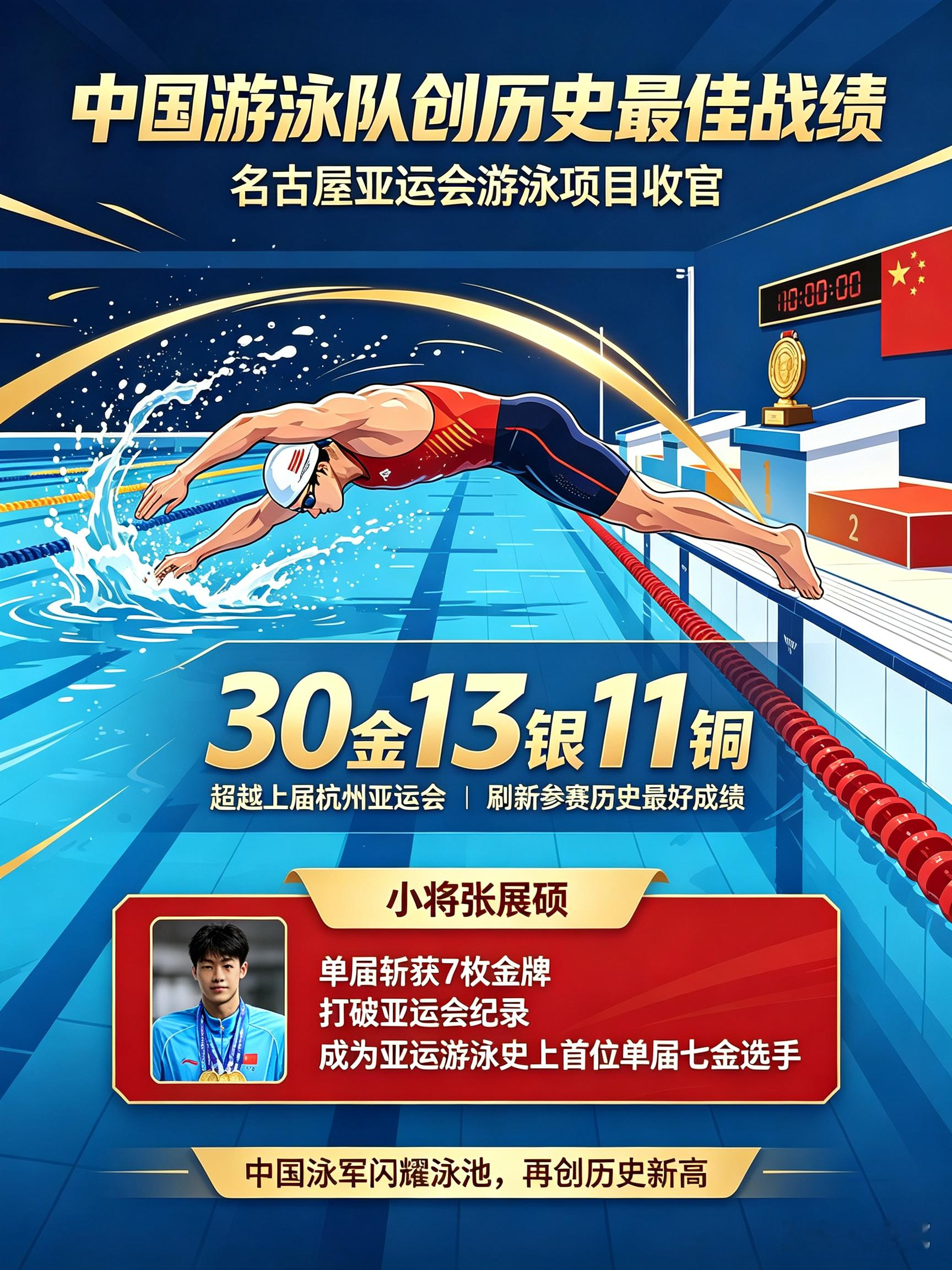 名古屋亚运会游泳项目圆满收官
中国游泳队斩获30金13银11铜
金牌数超越杭州亚运会
刷新队伍亚运游泳历史最佳战绩
19岁小将张展硕拿下7枚金牌
男子400米自由泳决赛打破亚运纪录
成为亚运游泳史上首位单届七金选手
追平尘封44年亚运个人夺金纪录
强大冲刺实力，闪耀泳池赛场