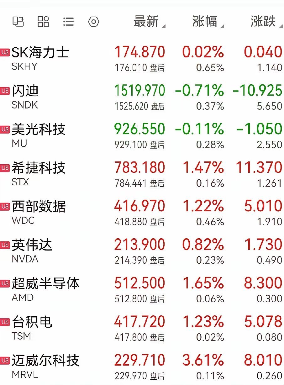美股半导体板块整体收涨，多数个股冲高回落。
迈威尔+3.61%领涨，AMD、台积电、希捷、西数据录得上涨；闪迪翻绿，海力士、美光小幅震荡，英伟达小幅收涨。
 
板块整体韧性尚可，只是冲高回落，资金分歧显现。外围芯片情绪没有完全走坏，但隔夜美联储鹰派表态仍在，A股科技股需要留意开盘承接。 ​