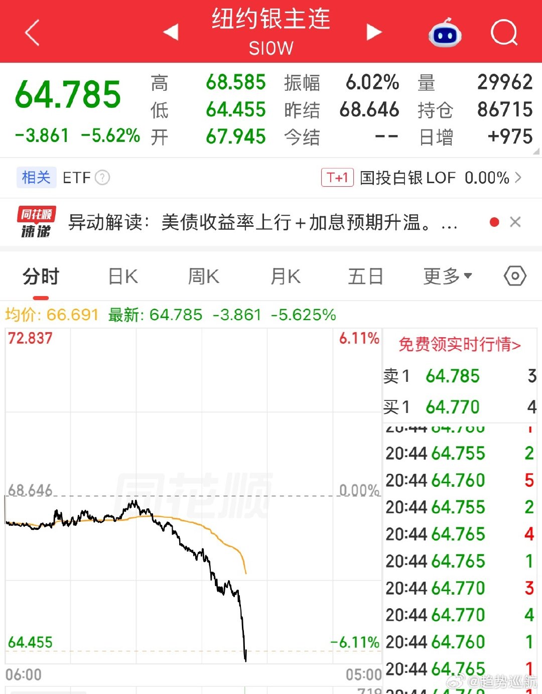 美国8月PPI同比增长5.4% ，高于市场预期。消息出来以后，国际黄金白银都贵金属大幅跳水，国际油价大幅拉升，说明美联储基本确定要加息！ ​