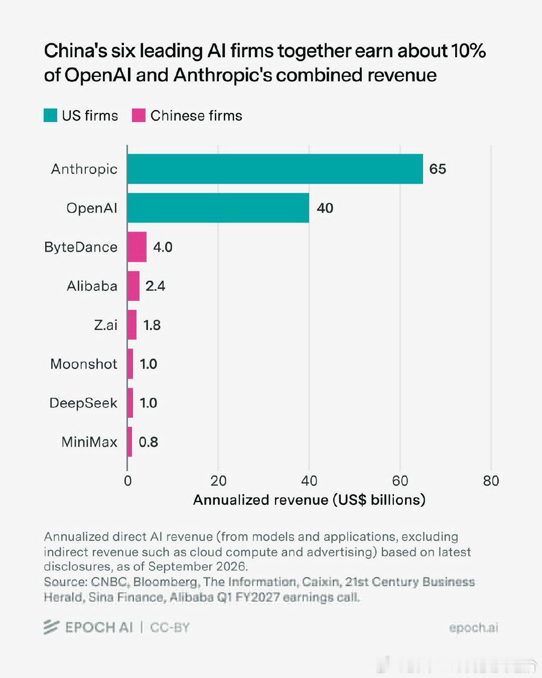 到明年都会上市，AI收入差距，谁是最大泡沫？

OpenAI  +  Anthropic 两家 AI 收入=字节跳动 + 阿里巴巴 + 智谱 + 月之暗面 + DeepSeek  + MiniMax 加起来总和的 10 倍。

#三郎看数据# ​