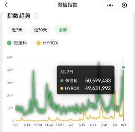 我是HYROX我就不仅道歉还要感谢张继科，在最近一年平均热度不足张继科...