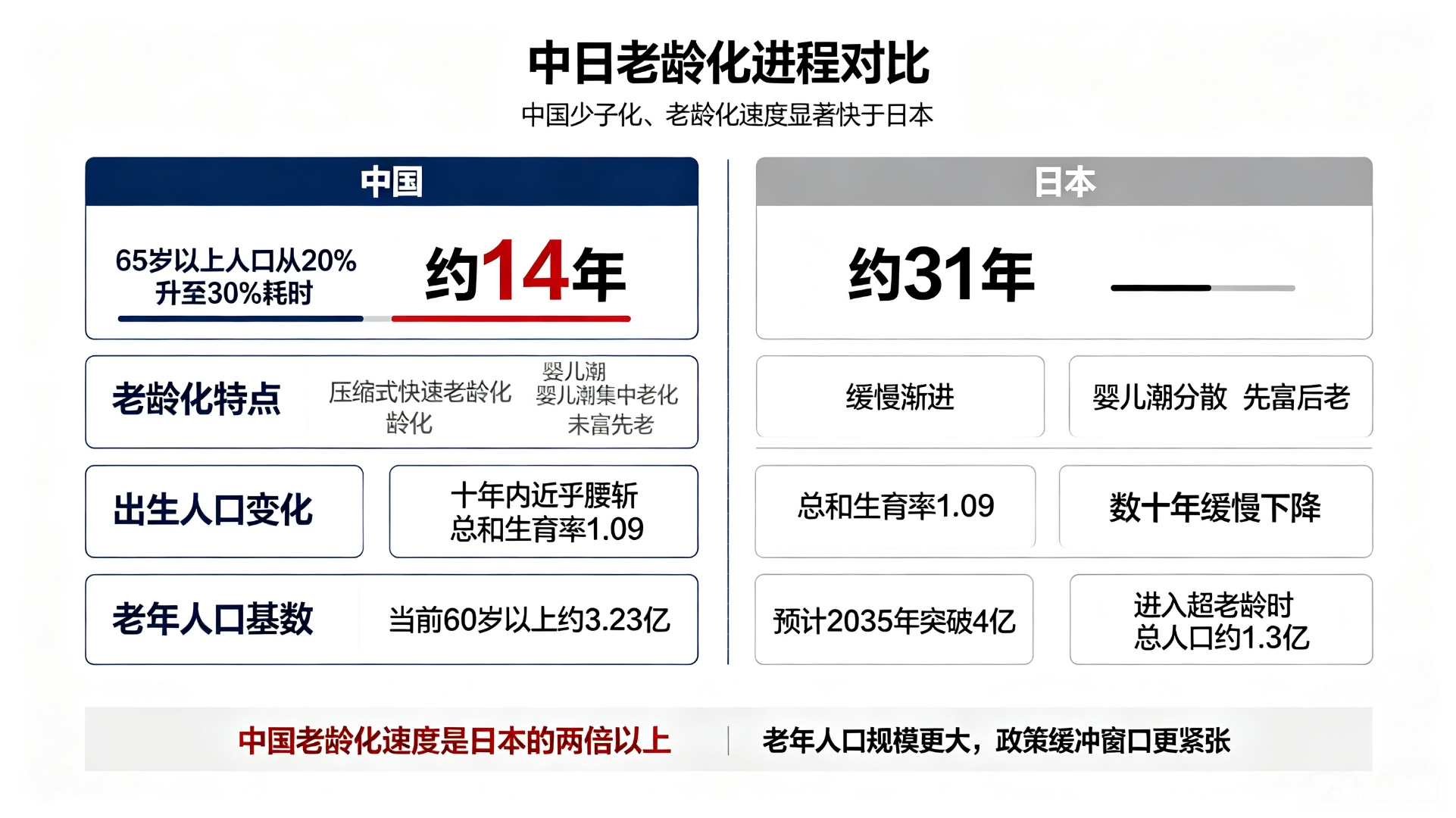 #中国老龄化少子化速度超日本#
       中国老龄化、少子化的推进速度，已经远超当年的日本。同样是65岁以上老人占比已经从20%涨到30%，日本花了大约31年，我国预估只需要14年。
        一方面，上世纪60-70年代婴儿潮一代人集中变老，每年大量人口退休；另一方面育龄女性变少，再加上大家生育意愿下降 ​
