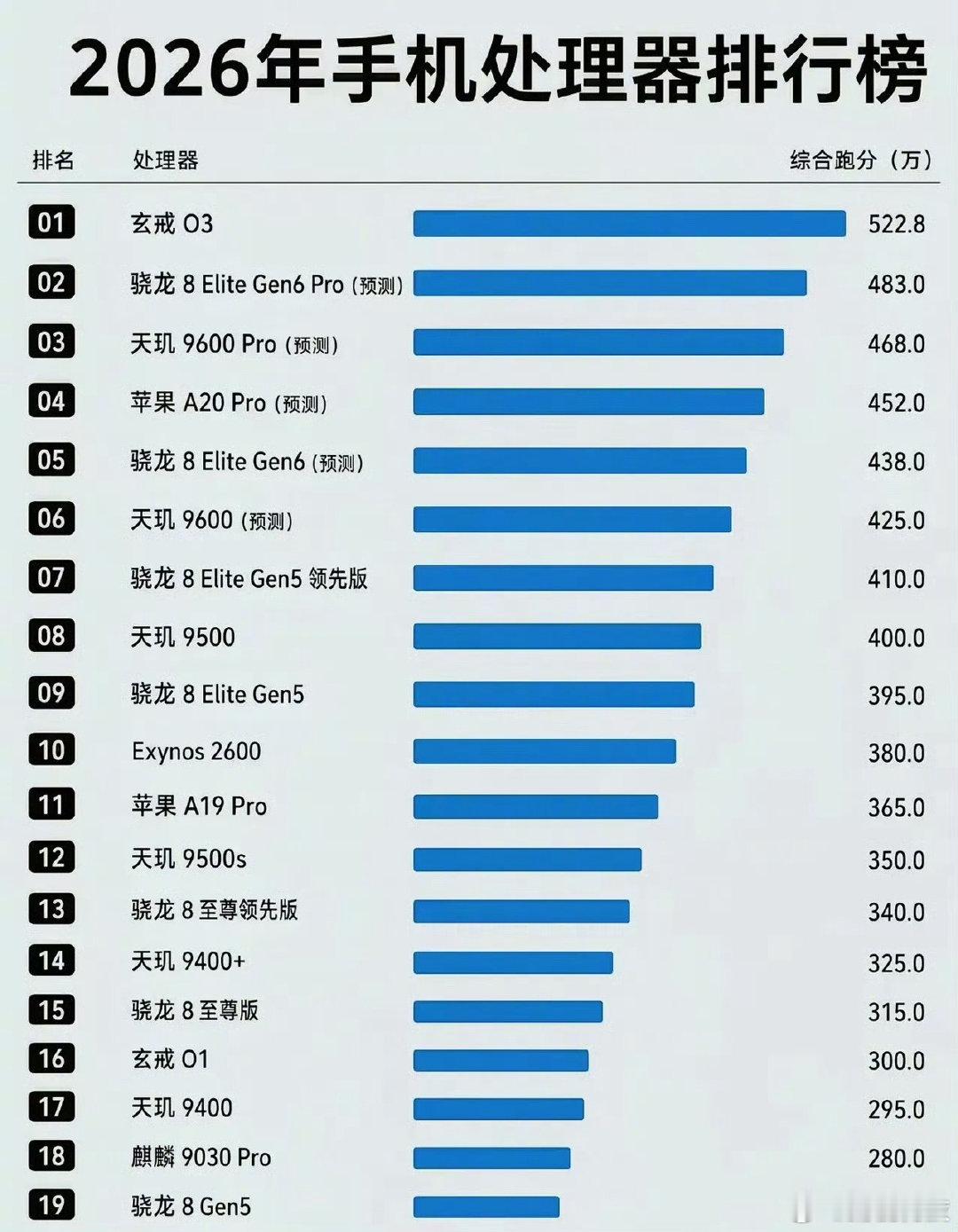 玄戒 O3 娱乐兔跑分，遥遥领先 ​