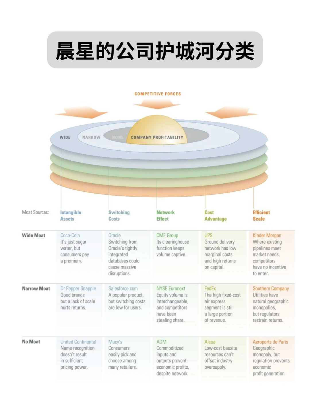 投资中公司护城河的五大分类｜晨星