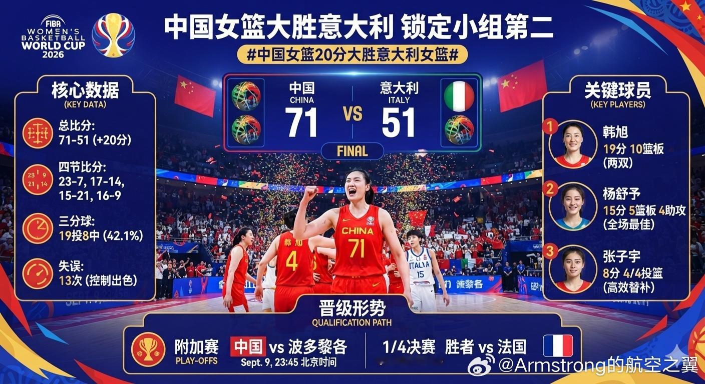 #中国女篮20分大胜意大利女篮# 9月8日凌晨，在德国柏林举办的2026年国际篮联女子篮球世界杯D组小组赛最后一轮中，中国国家女子篮球队以71比51大胜意大利女篮。

凭借这场20分的酣畅大胜，中国女篮在小组赛阶段取得了2胜1负的战绩，锁定D组第二名成功出线，并在接下来的12进8附加赛中获得“上上签”，将 ​