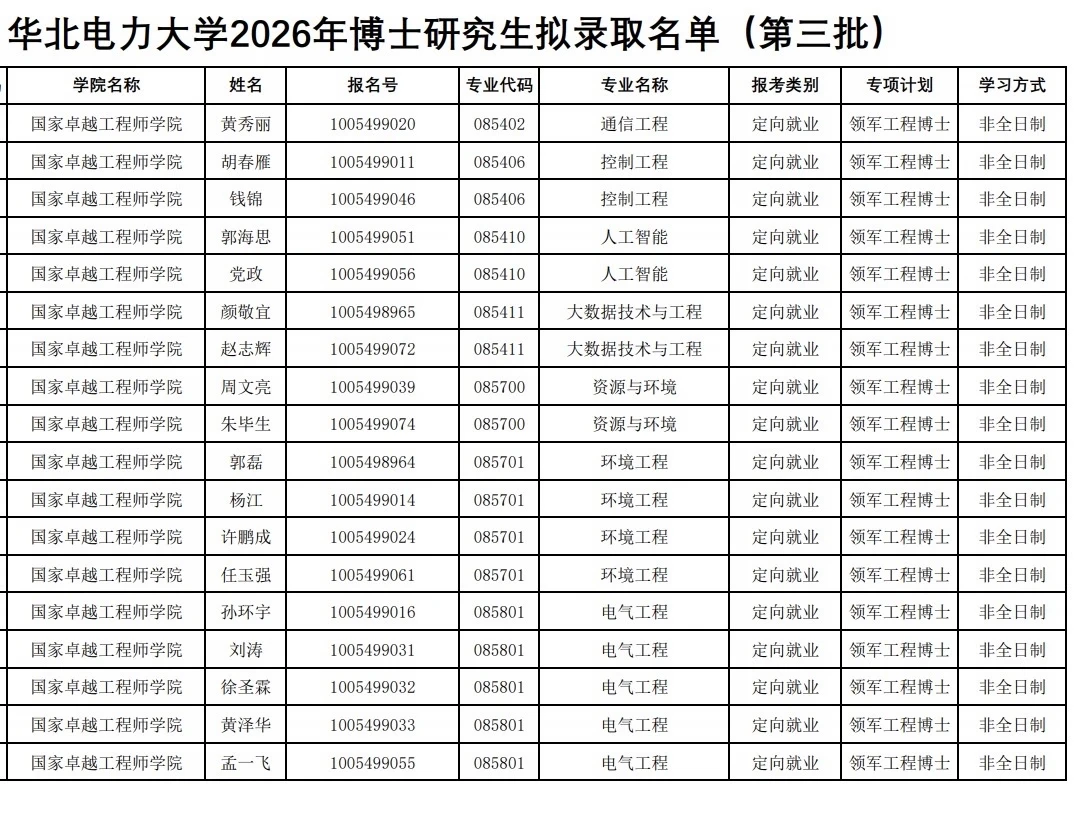 华北电力大学2026年博士研究生拟录取名单