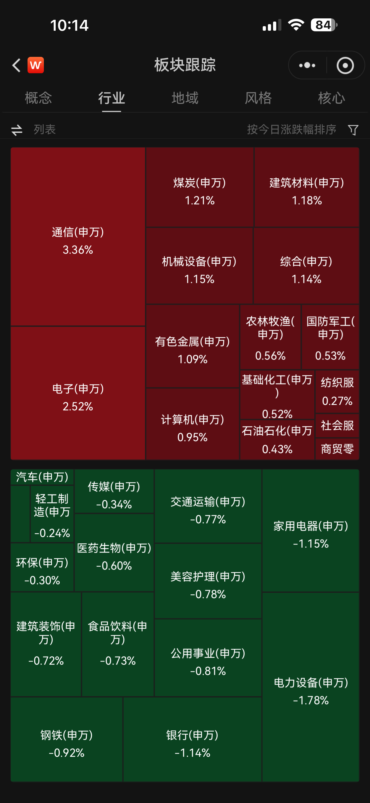 准备出门，老粉都知道，我出门大A就会涨[嘻嘻]
点赞留言，接回血好运[不愧是你]

出门前看一眼哈：
今天通信、电子（半导体）领，符合预期
截止10点，放量243亿，一般般，不是很强

那就埋伏两个【回落卖出条件单】
一旦行情撑不住，就自动把前两天入手的【半导体】和【通信】打野出掉，预期收益应该在 ​