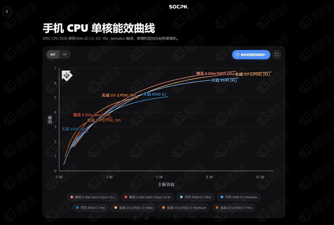 极客湾SOCPK网站已更新量产版玄戒O3（LPD6+LDP5X）实测，大家可以去看一下，全方位的强悍。 

#玄戒O3能效曲线含金量# ​