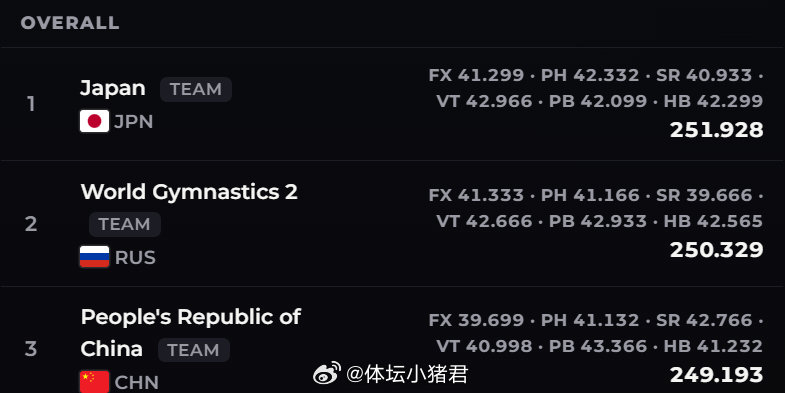 #体操世锦赛男团决赛#  中国队获得团体铜牌（249.193），顺利获得洛杉矶奥运会入场券，完成赛前任务。

中国队炸了四套（杨皓楠自由操、李鸿颜跳马、单杠、兰星宇跳马）

日本队获得金牌，俄罗斯获得亚军 ​​​​。 ​
