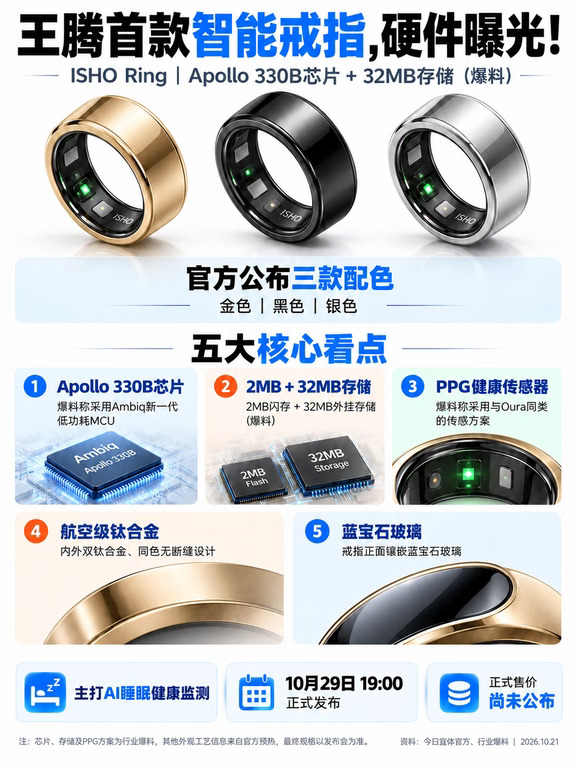 王腾首款智能戒指曝光！ISHO Ring能挑战Oura吗？💍
智能穿戴赛道又迎来一位新玩家！
王腾参与推出的ISHO Ring已经公布部分外观信息，主打AI睡眠健康监测，正式发布时间定在10月29日19:00。
结合目前官方预热和行业爆料，整理了几个值得关注的地方。
**📌 ① 芯片与存储**
据爆料，ISHO Ring可能采用Ambiq Apollo 330B低功耗MCU，搭配2MB闪存和32MB外挂存储。
低功耗设计对智能戒指尤其重要，但实际续航仍需等待官方公布。
**📌 ② 健康监测**
传闻采用PPG光学传感方案，重点围绕睡眠、心率、血氧、HRV等健康数据展开。
不过，传感器方案相似不代表监测准确性相同，具体表现需要实测验证。
**📌 ③ 外观与材质**
航空级钛合金、内外同色无断缝设计，以及蓝宝石玻璃装饰，是目前比较值得关注的外观亮点。
官方公布金色、黑色、银色三款配色。
**📌 ④ AI睡眠分析**
ISHO Ring计划结合睡眠数据提供个性化建议，部分AI功...