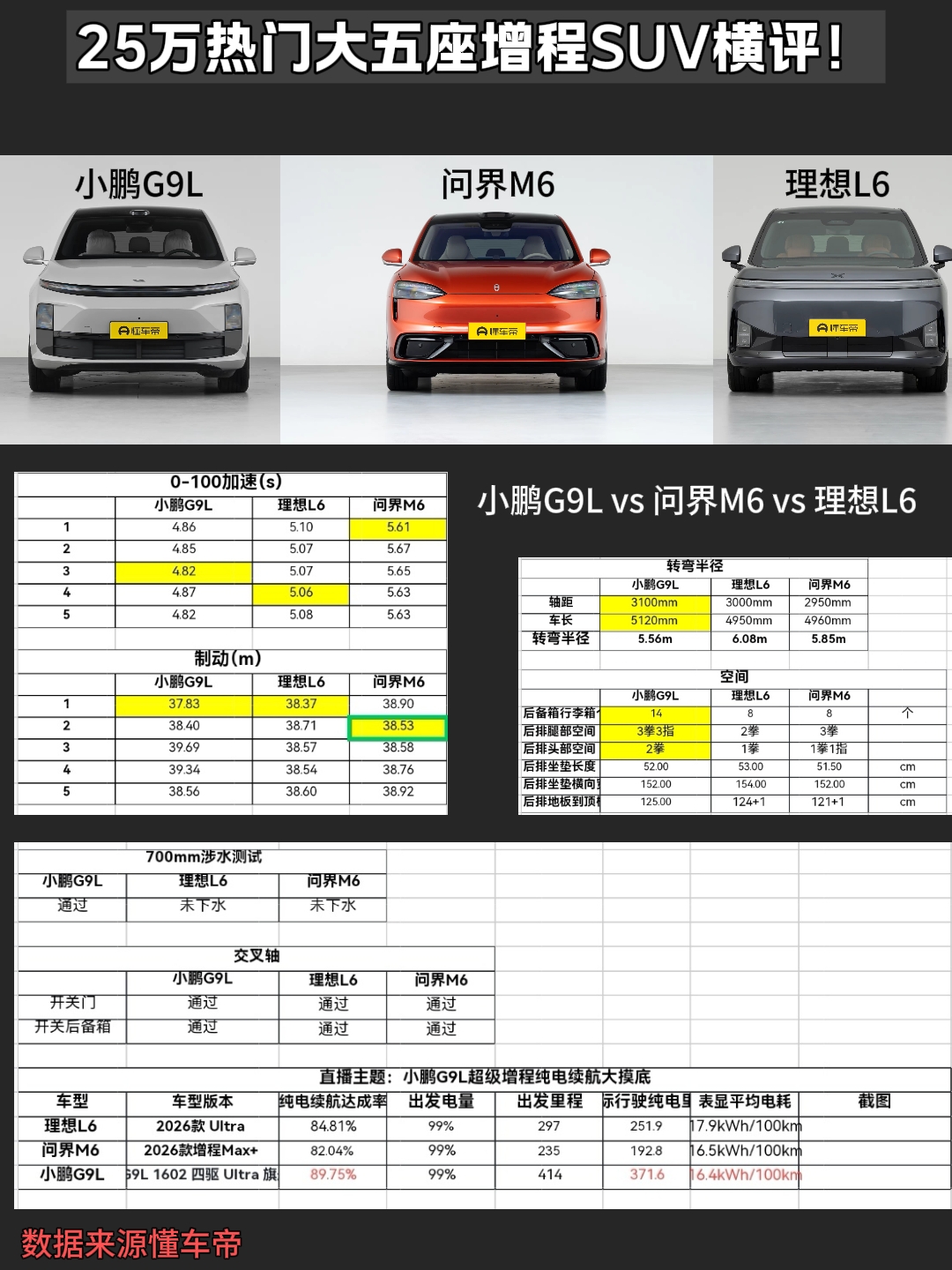 三车硬核横评，这次懂车帝实测数据说了真话
✅近期懂车帝又搞事情了，相信很多朋友都想看小鹏G9L、理想L6以及问界M6的实测到底怎么样，这次它来了！
作为25万级蕞火的三款增程SUV，实测数据一出，真的让人感慨现在的国产车不仅卷而且实力都很强！
今天纯看数据和硬实力，看看谁蕞实在？
✅️操控性能实测：