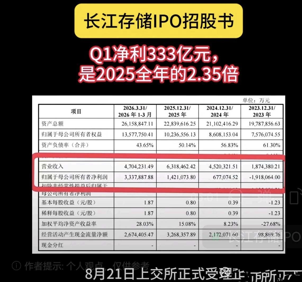 长鑫科技：网上单配号中签率 P_1=0.4714%
长江存储假设：据相关披露，其发行网上可分配股份为长鑫的1/3，故单配号中签率 P_2 = 0.4714% / 3 ≈ 0.1571%
若配号数量为500个（约80万市值）
1、期望值（平均中签签数）
期望值 = 单配号中签率 × 配号数
E = 0