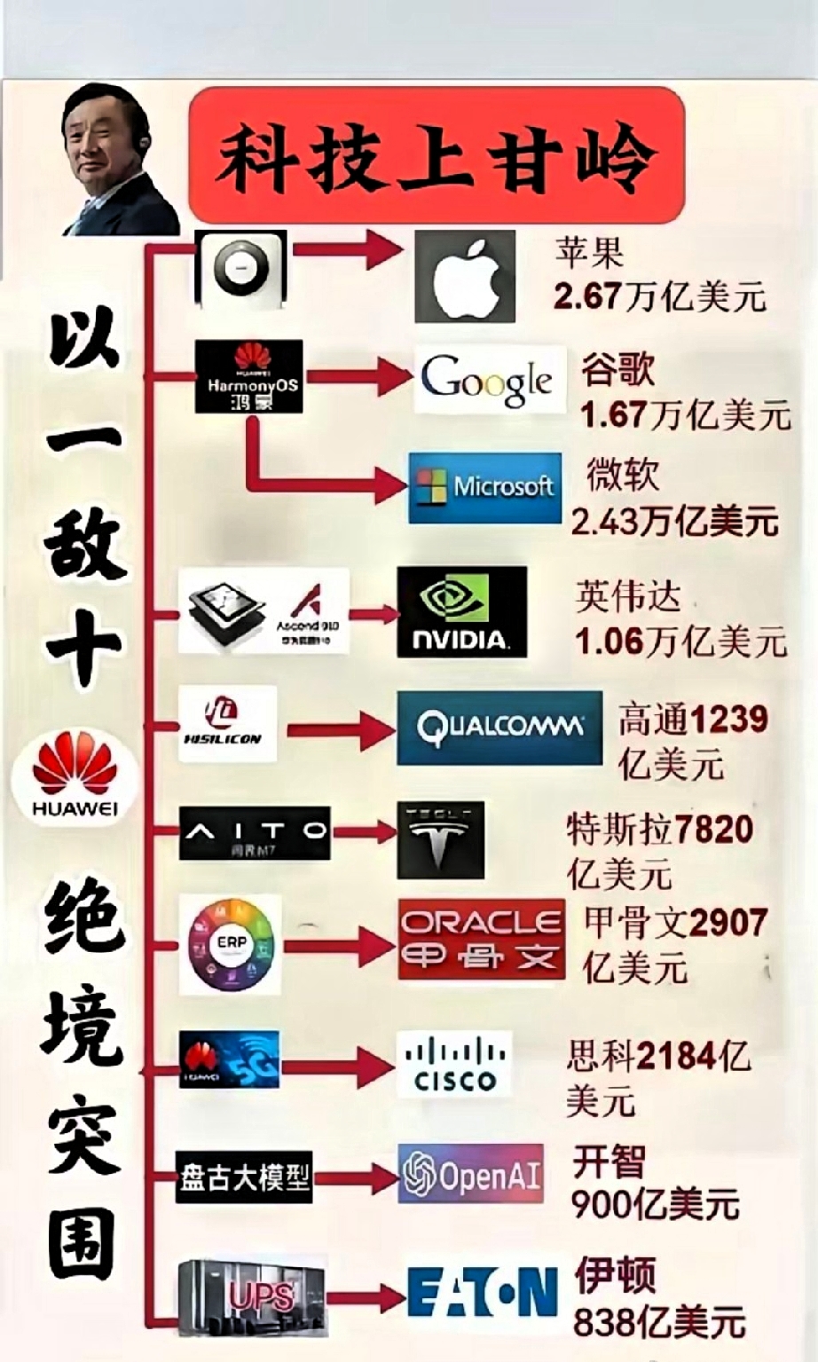 刷到这张“科技上甘岭”图，看完内心挺震撼。
一张图看懂华为有多难，手机、鸿蒙系统、芯片、智驾、大模型多条赛道，直接对标苹果、谷歌、英伟达一众国际巨头，可以说是以一敌十，在科技领域绝境突围。
也终于明白为啥不少人买东西，备选清单只要出现华为，别的就懒得纠结了。就连别家粉丝都调侃，拿不定主意直接选华为。