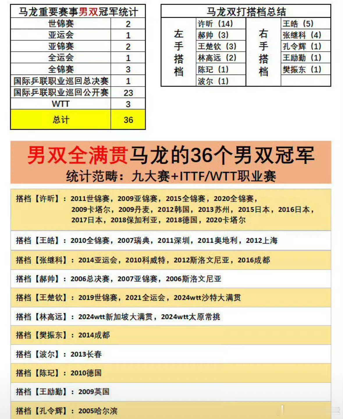 时隔五年再度合体出征全锦赛 龙蟒组合成国乒男队定心底牌  国乒男队现在...