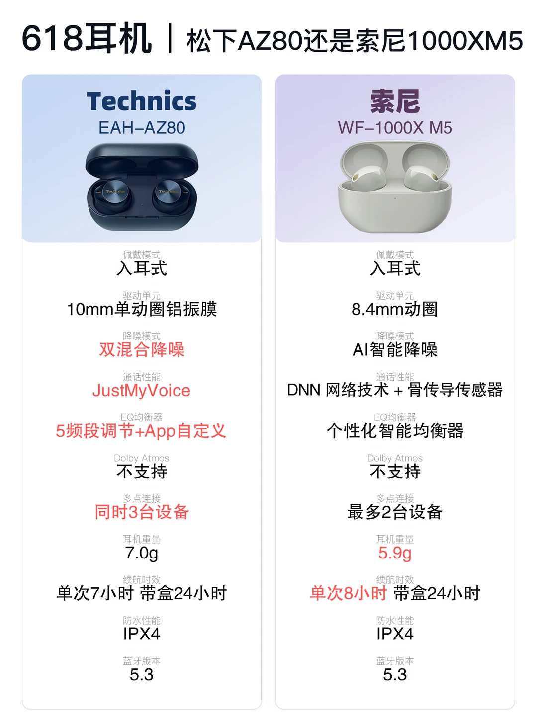 618闭眼入|松下AZ80还是索尼XM5