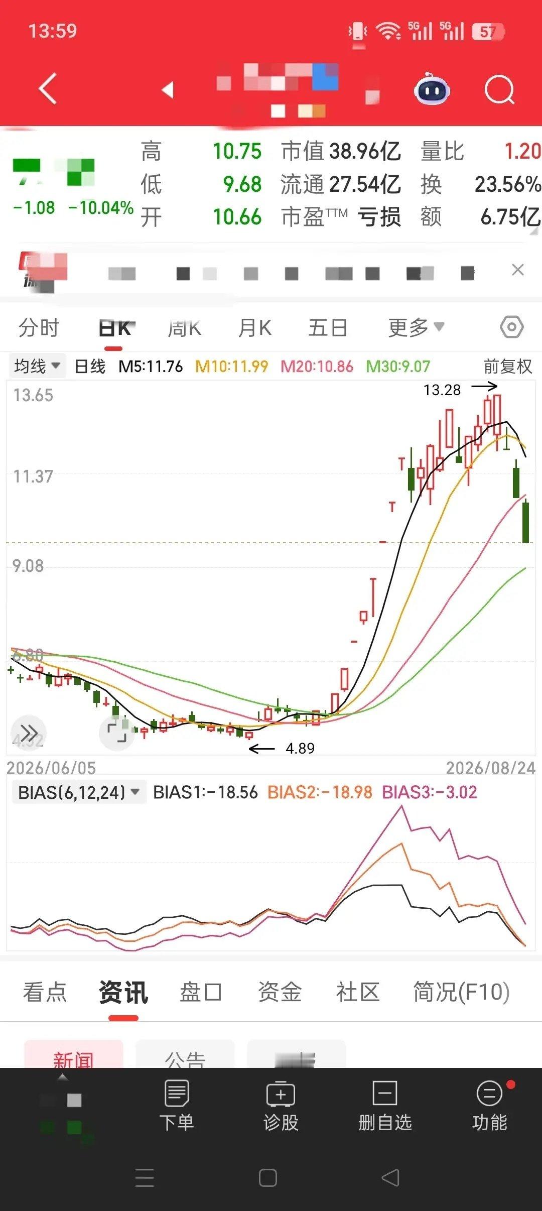 连拉八个涨停板。一个月不到的时间从5.34涨到了13.28，涨了148.69%。现在概念澄清，连跌三个跌停板。追高进去的散户跌得晕头转向。
这股主营传统教育，只因小作文传出具身智能开发课程，被主力看上，一路连拉带拽创下一年新高。现在炒作过后，一地鸡毛…… ​