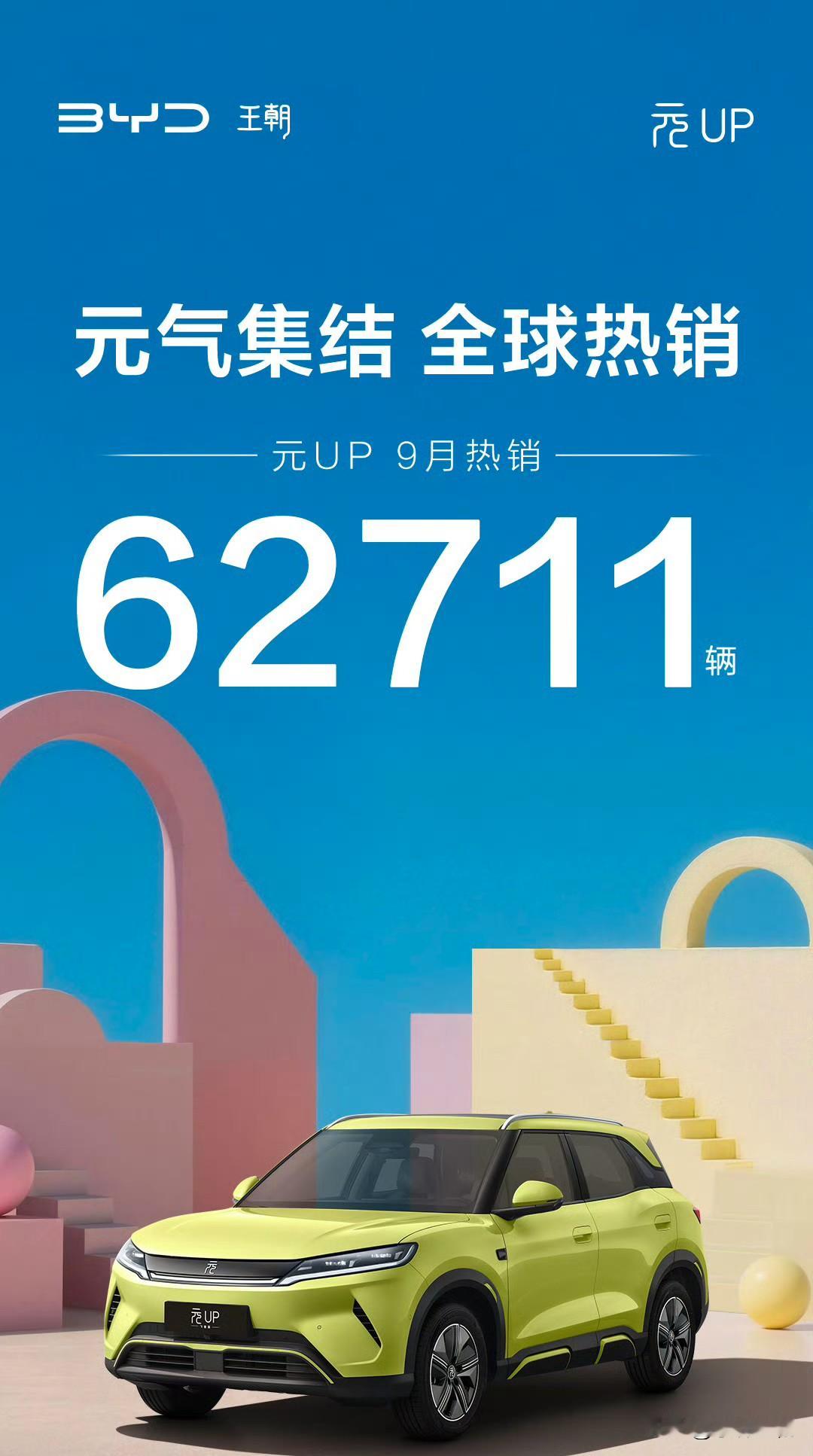 比亚迪元UP：“月销6万辆，算全品类销量冠军，那我月销6.2万辆算啥？”
据比亚迪官方数据，比亚迪元UP 9月综合销量62711辆！其中国内销量3.7万辆，国外销量2.5万辆，元UP国内售价7.49万-11.98万，国外售价直接翻2倍，最低马来西亚市场的售价也来到了16.6万，所以，元UP不管是销量