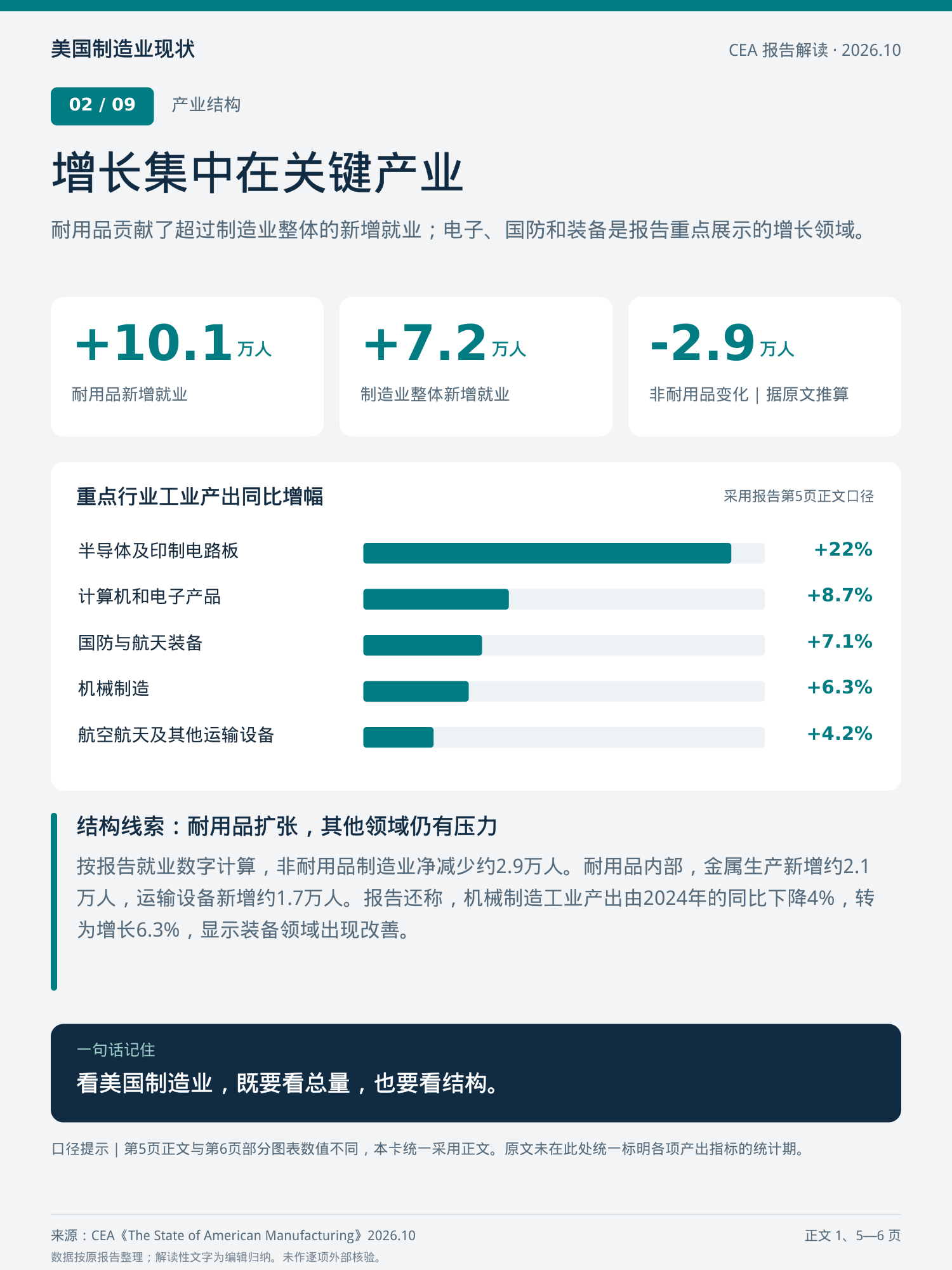 美国制造业的近期回升具有明显的结构性特征。

按美国总统经济顾问委员会2026年10月报告所列数据，年内制造业新增就业7.2万人，其中耐用品制造业增加10.1万人，据此推算，非耐用品制造业就业减少约2.9万人。

增长集中于部分技术和装备密集型部门：半导体及印制电路板工业产出同比增长22%，计算机和电 ​