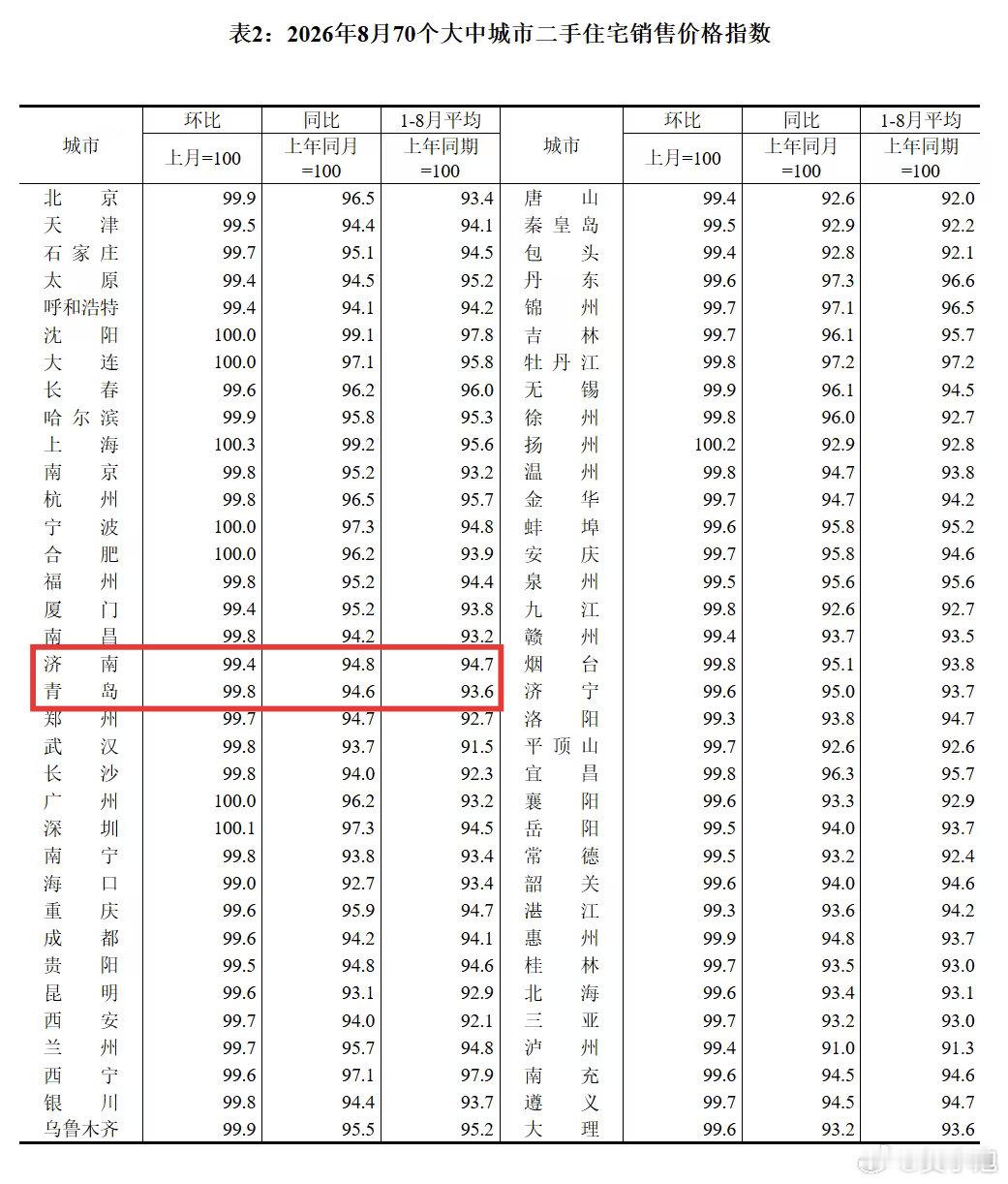 2026年8月份，看全国的楼市依然处于稳定调整中。
单独看我们大济南新房，二手房都有所下降。尤其是二手房，下降了0.6%，趋势并没有改变，楼市还在调整，没必要太乐观。

这种调整也是正常的，因为老产品就是有价格的折旧。 ​
