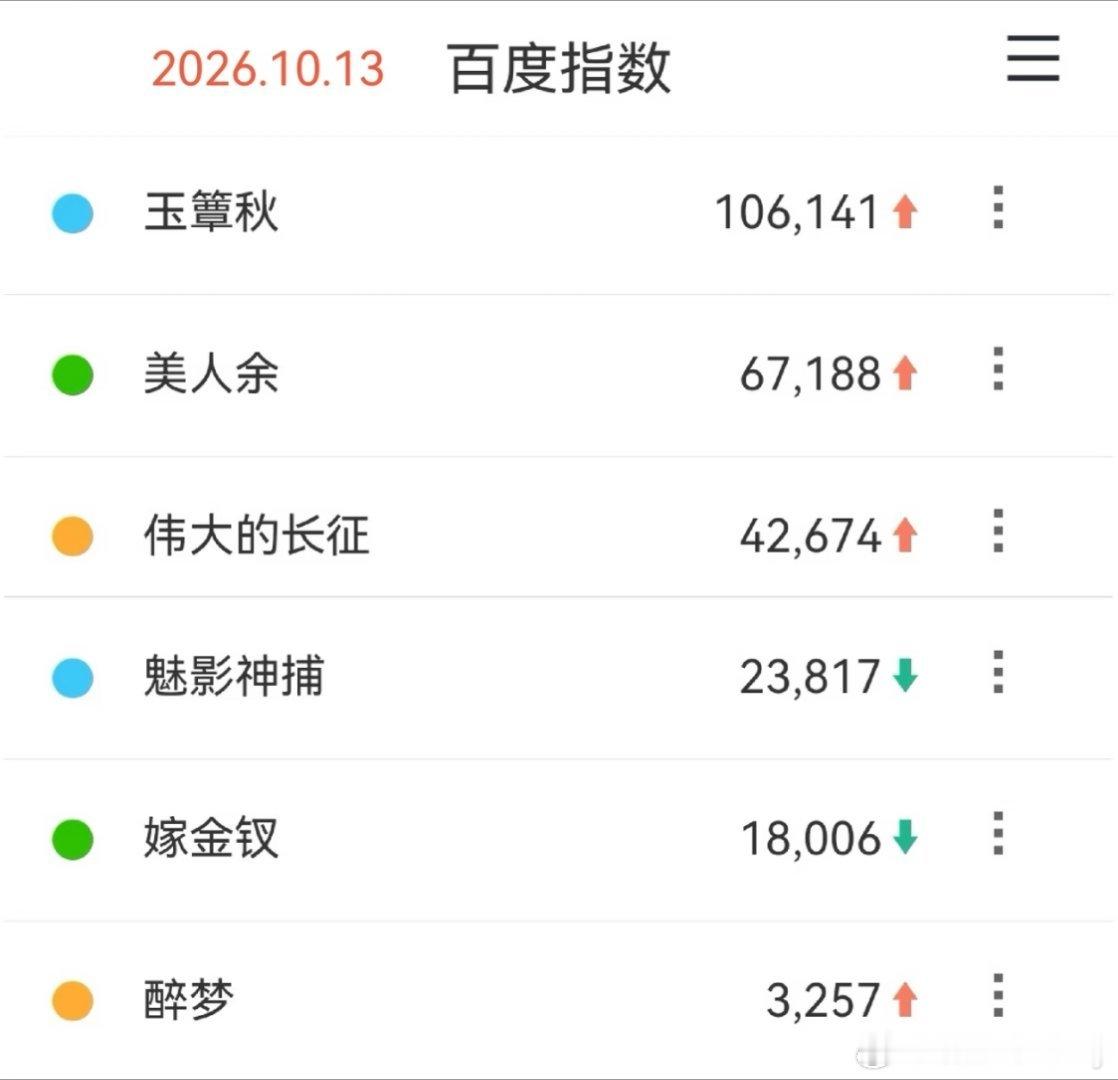 这个云合又在搞什么，玉簟秋百指破10万➕云合播放量怎么才几百万[doge][doge]不应该呀 ​