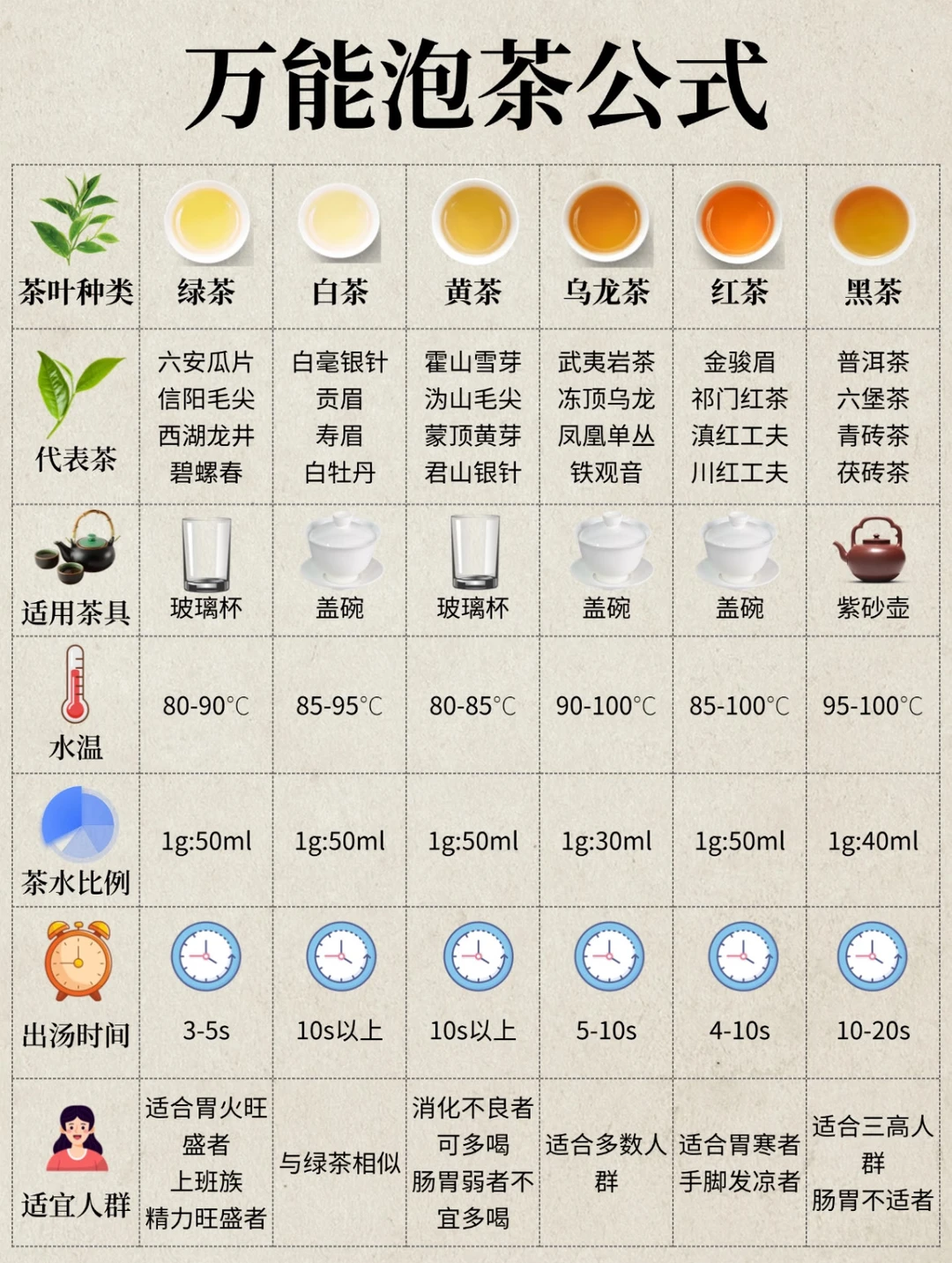 六大茶类泡茶万能公式，简单易懂
