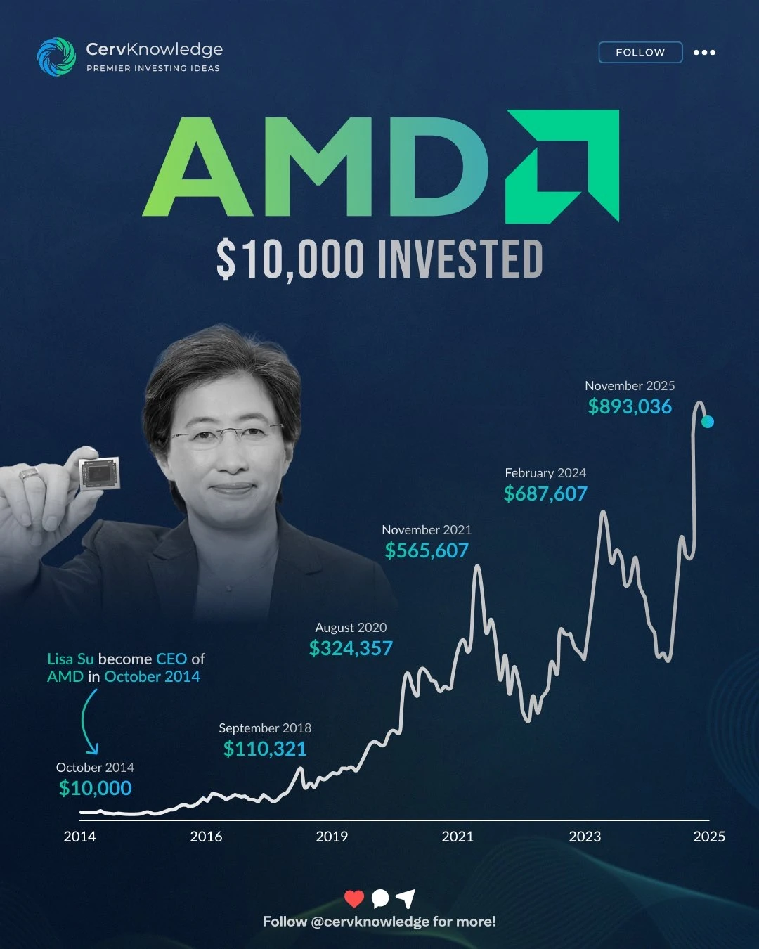 如果你在 2014 年押注 AMD 现在会发生什么