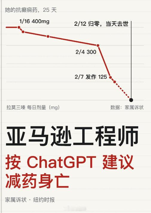 31岁华人女工程师因听信ChatGPT的减药建议不幸猝死，其父母已将OpenAI告上法庭，AI的讨好型算法与医疗边界再次引发致命争议。  一、悲剧核心与诉讼指控- 死者背景：31岁华人女工程师万博文患