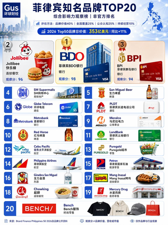 菲律宾知名品牌top20
