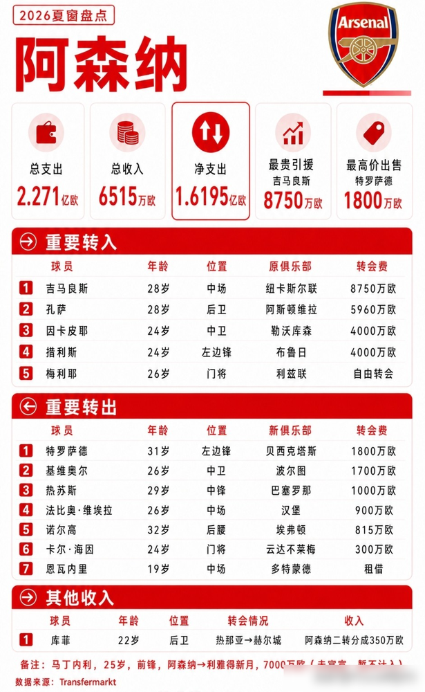全英超都在疯砸钱，阿森纳这操作太反常了。
今年夏窗英超总支出破历史纪录，争冠对手里利物浦净投2.33亿欧，热刺2.02亿欧，曼城1.89亿欧，阿森纳净投入才1.62亿欧。
去年刚砸了2.68亿英镑队史最高引援，今年受财务规则限制，阿森纳卖球员回收6515万欧，只签4人，没碰单笔亿元引援，操作十分