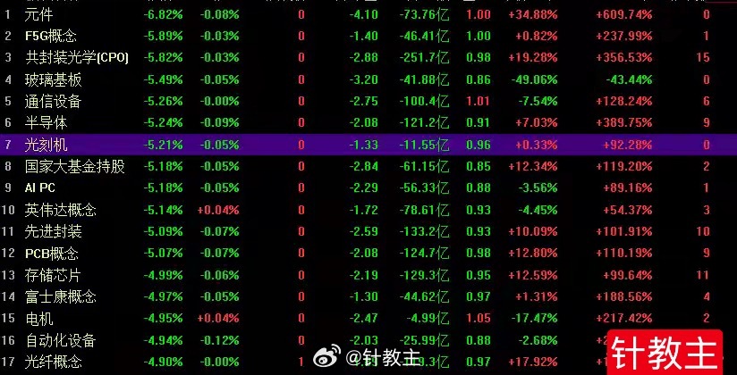 盘面信息来看元件，先进封装，共封装光学，光刻机，半导体，国家大基金持股，光纤概念等科技题材今天的跌幅都在四个点以上。创业板龙头易中天，胜宏科技跌超7%，天孚通信跌幅更是逼近20%；科创板的寒武纪，海光信息，华虹宏力跌超4%；人气牛股摩尔线程，源杰科技，佰维存储跌幅超过10%。这些曾经的大牛 ​