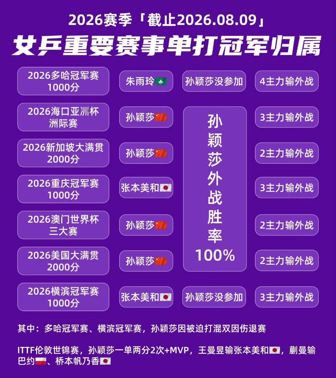 #张本美和说跟孙颖莎不在同一水平#嗯哪呗 ​