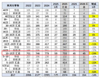 【放出1000辆，“中年人的一代神车”直降10万元！】曾被称为“中年人...